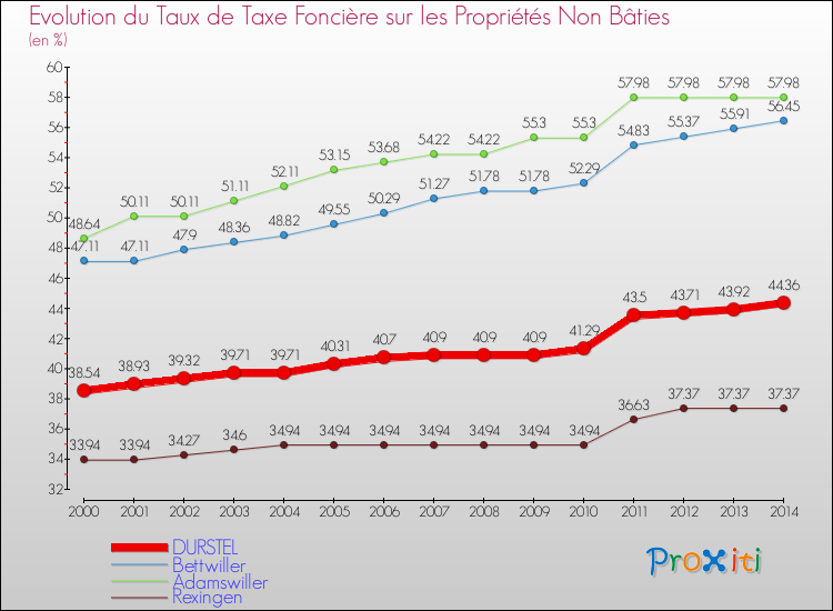 Evolution du taux de la taxe foncière sur les immeubles et terrains non batis pour DURSTEL et les communes proches de 2000 à 2014 Comparaison des taux de la taxe foncière sur les immeubles et terrains non batis pour DURSTEL et les communes voisines de 2000 à 2014