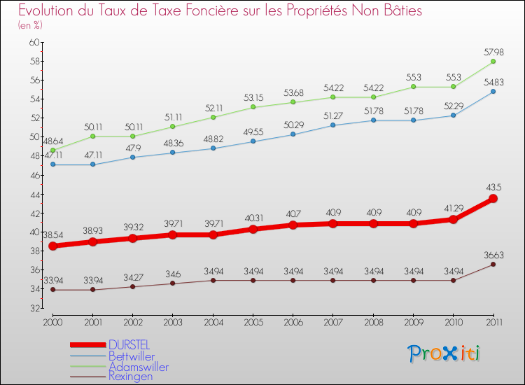 Evolution du taux de la taxe foncière sur les immeubles et terrains non batis pour DURSTEL et les communes proches Comparaison des taux de la taxe foncière sur les immeubles et terrains non batis pour DURSTEL et les communes voisines