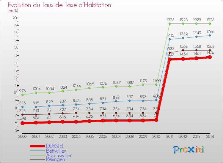 Evolution du taux de la taxe d'habitation pour DURSTEL et les communes proches de 2000 à 2014 Comparaison des taux de la taxe d'habitation pour DURSTEL et les communes voisines de 2000 à 2014