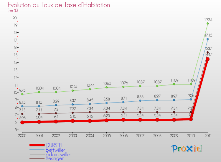 Evolution du taux de la taxe d'habitation pour DURSTEL et les communes proches Comparaison des taux de la taxe d'habitation pour DURSTEL et les communes voisines