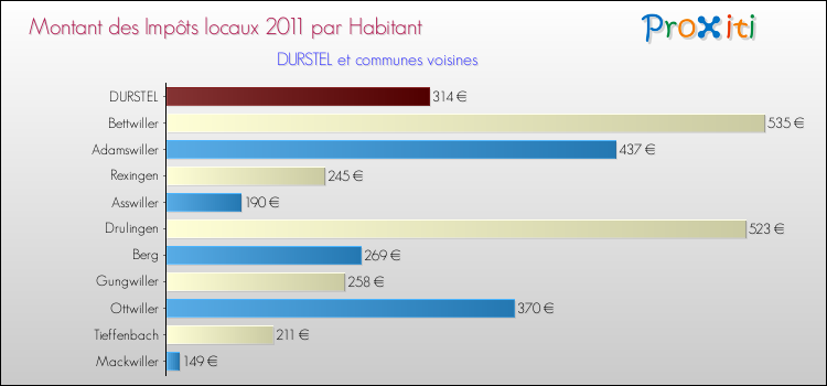 Montant des impôts locaux par Habitant pour DURSTEL et les communes proches Comparaison des impôts locaux par habitant pour DURSTEL et les communes voisines
