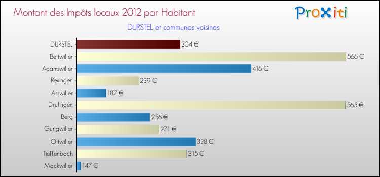 Montant des impôts locaux par Habitant pour DURSTEL et les communes proches Comparaison des impôts locaux par habitant pour DURSTEL et les communes voisines