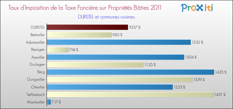 Taux d'imposition de la taxe foncière sur le bati 2011 pour DURSTEL et les communes proches Comparaison des taux d'imposition de la taxe foncière sur le bati 2011 pour DURSTEL et les communes voisines