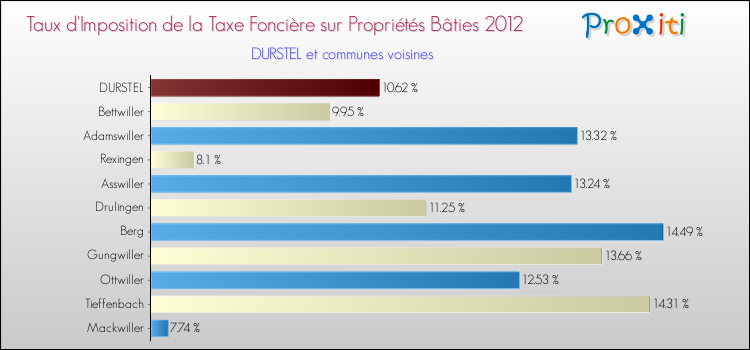 Taux d'imposition de la taxe foncière sur le bati 2012 pour DURSTEL et les communes proches Comparaison des taux d'imposition de la taxe foncière sur le bati 2012 pour DURSTEL et les communes voisines