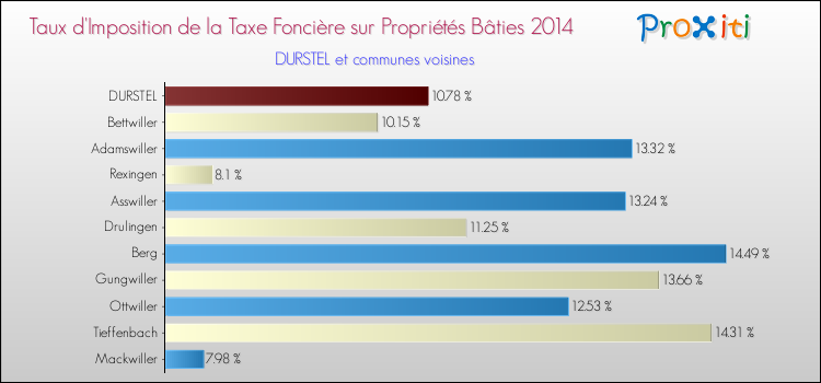 Taux d'imposition de la taxe foncière sur le bati 2014 pour DURSTEL et les communes proches Comparaison des taux d'imposition de la taxe foncière sur le bati 2014 pour DURSTEL et les communes voisines