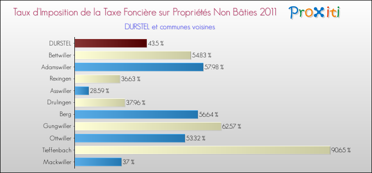 Taux d'imposition de la taxe foncière sur les immeubles et terrains non batis 2011 pour DURSTEL et les communes proches Comparaison des taux d'imposition de la taxe foncière sur les immeubles et terrains non batis 2011 pour DURSTEL et les communes voisines