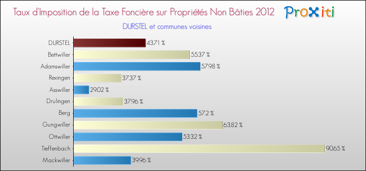 Taux d'imposition de la taxe foncière sur les immeubles et terrains non batis 2012 pour DURSTEL et les communes proches Comparaison des taux d'imposition de la taxe foncière sur les immeubles et terrains non batis 2012 pour DURSTEL et les communes voisines