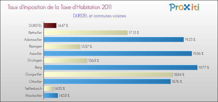 Taux d'imposition de la taxe d'habitation 2011 pour DURSTEL et les communes proches Comparaison des taux d'imposition de la taxe d'habitation 2011 pour DURSTEL et les communes voisines