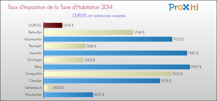 Taux d'imposition de la taxe d'habitation 2014 pour DURSTEL et les communes proches Comparaison des taux d'imposition de la taxe d'habitation 2014 pour DURSTEL et les communes voisines