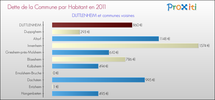 Dette par habitant de la commune en 2011 pour DUTTLENHEIM et les communes proches Comparaison de la dette par habitant de la commune en 2011 pour DUTTLENHEIM et les communes voisines