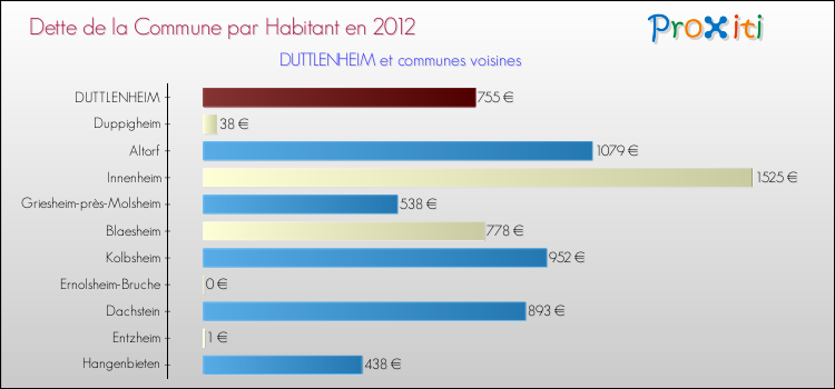 Dette par habitant de la commune en 2012 pour DUTTLENHEIM et les communes proches Comparaison de la dette par habitant de la commune en 2012 pour DUTTLENHEIM et les communes voisines