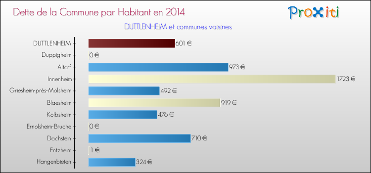 Dette par habitant de la commune en 2014 pour DUTTLENHEIM et les communes proches Comparaison de la dette par habitant de la commune en 2014 pour DUTTLENHEIM et les communes voisines