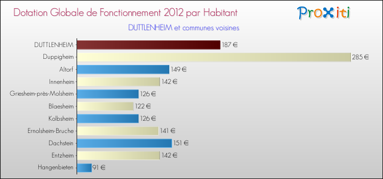 Montant des dotations globales de fonctionnement DGF par Habitant pour DUTTLENHEIM et les communes proches Comparaison des des dotations globales de fonctionnement DGF par habitant pour DUTTLENHEIM et les communes voisines