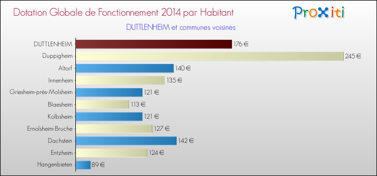 Montant des dotations globales de fonctionnement DGF par Habitant pour DUTTLENHEIM et les communes proches en 2014. Comparaison des des dotations globales de fonctionnement DGF par habitant pour DUTTLENHEIM et les communes voisines en 2014.
