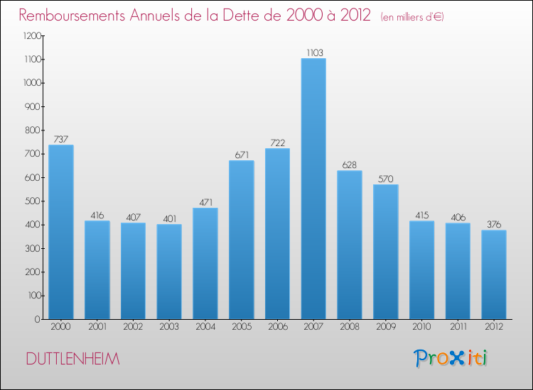 Evolution de l'annuité de la dette pour la commune de DUTTLENHEIM de 2000 à 2012 Annuités de la dette pour DUTTLENHEIM de 2000 à 2012