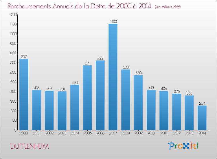 Evolution de l'annuité de la dette pour la commune de DUTTLENHEIM de 2000 à 2014 Annuités de la dette pour DUTTLENHEIM de 2000 à 2014