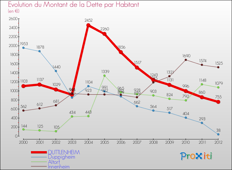 Evolution de la dette par habitant pour la commune de DUTTLENHEIM et les communes proches de 2000 à 2012 Comparaison de la dette par habitant pour DUTTLENHEIM et les communes voisines de 2000 à 2012