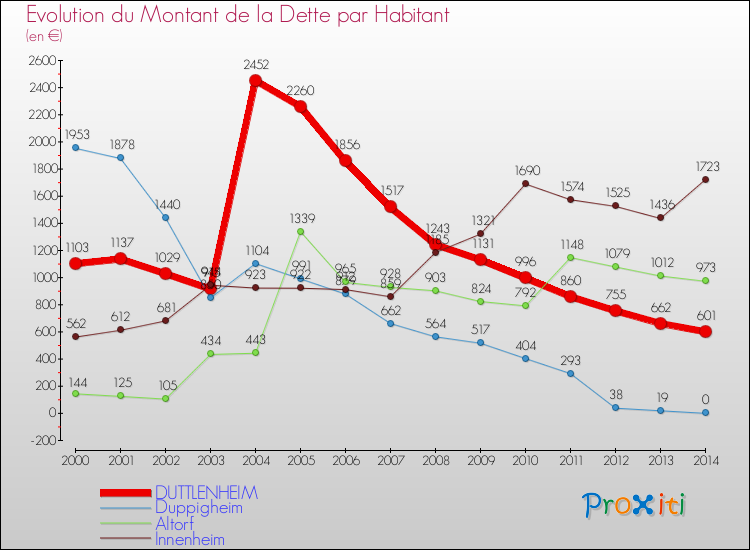 Evolution de la dette par habitant pour la commune de DUTTLENHEIM et les communes proches de 2000 à 2014 Comparaison de la dette par habitant pour DUTTLENHEIM et les communes voisines de 2000 à 2014