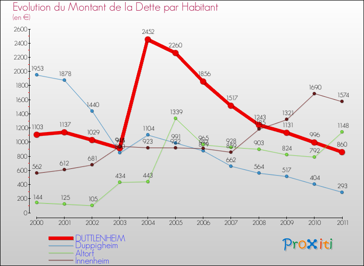 Evolution de la dette par habitant pour la commune de DUTTLENHEIM et les communes proches Comparaison de la dette par habitant pour DUTTLENHEIM et les communes voisines