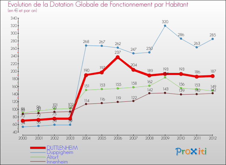Evolution et montant de la dotation globale de fonctionnement par Habitant pour DUTTLENHEIM et les communes proches Comparaison des dotations globales de fonctionnement par habitant pour DUTTLENHEIM et les communes voisines