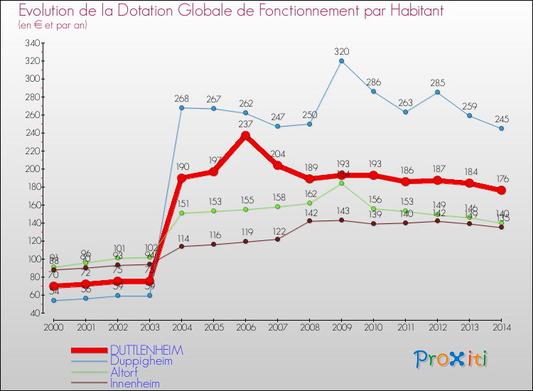 Evolution et montant de la dotation globale de fonctionnement par Habitant pour DUTTLENHEIM et les communes proches de 2000 à 2014. Comparaison des dotations globales de fonctionnement par habitant pour DUTTLENHEIM et les communes voisines de 2000 à 2014.