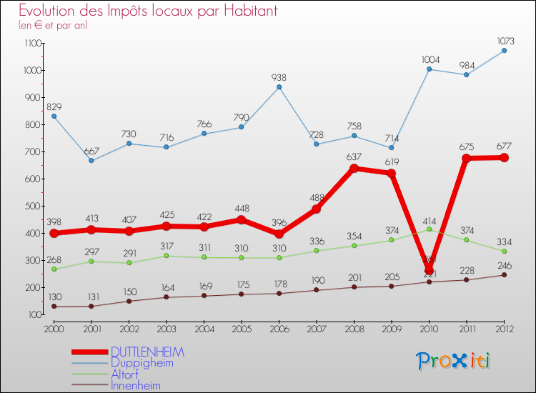 Evolution et montant des impôts locaux par Habitant pour DUTTLENHEIM et les communes proches Comparaison des impôts locaux par habitant pour DUTTLENHEIM et les communes voisines