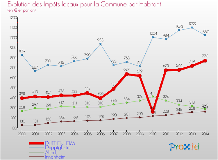 Evolution et montant des impôts locaux par Habitant pour DUTTLENHEIM et les communes proches de 2000 à 2014 Comparaison des impôts locaux par habitant pour DUTTLENHEIM et les communes voisines de 2000 à 2014