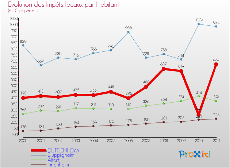 Evolution et montant des impôts locaux par Habitant pour DUTTLENHEIM et les communes proches Comparaison des impôts locaux par habitant pour DUTTLENHEIM et les communes voisines