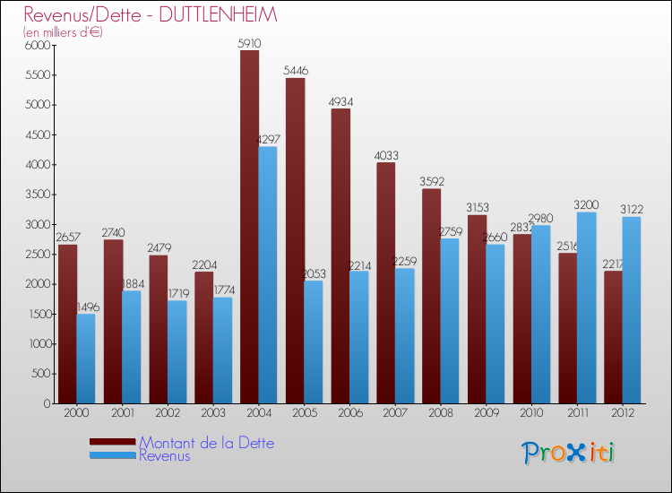 Evolution comparée de la dette et des revenus pour la commune de DUTTLENHEIM de 2000 à 2012 Comparaison de la dette et des revenus pour DUTTLENHEIM de 2000 à 2012