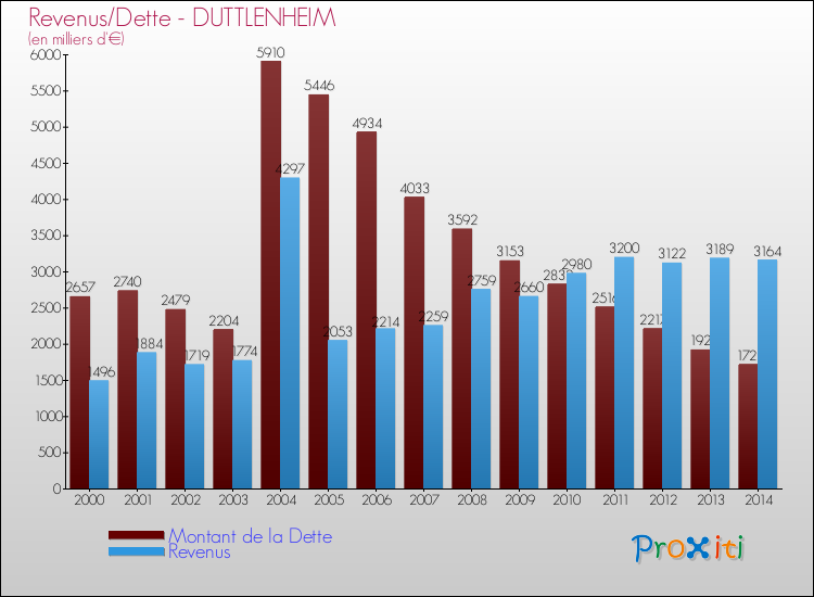 Evolution comparée de la dette et des revenus pour la commune de DUTTLENHEIM de 2000 à 2014 Comparaison de la dette et des revenus pour DUTTLENHEIM de 2000 à 2014