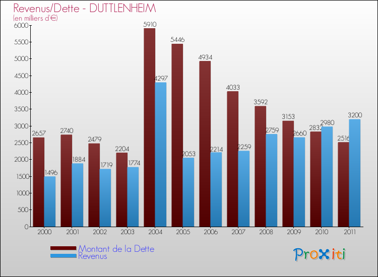 Evolution comparée de la dette et des revenus pour la commune de DUTTLENHEIM de 2000 à 2011 Comparaison de la dette et des revenus pour DUTTLENHEIM de 2000 à 2011