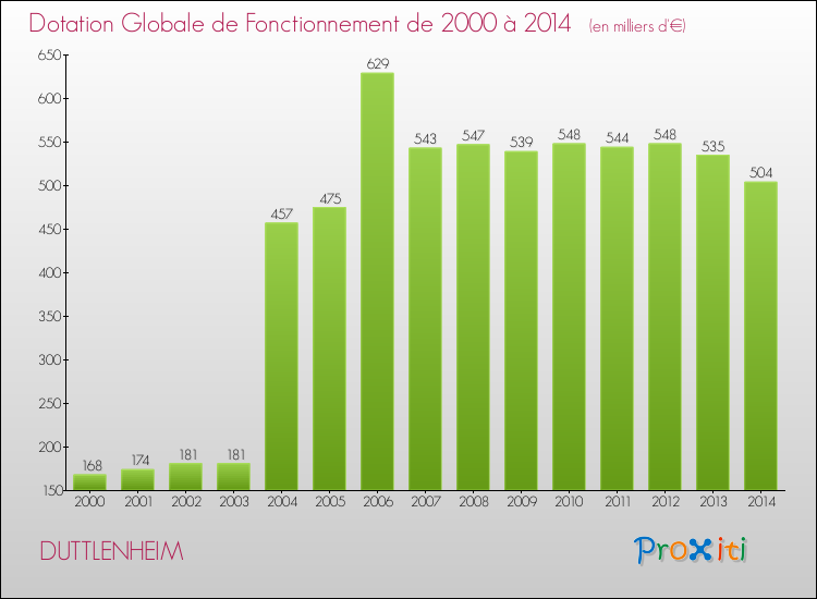 Evolution du montant de la Dotation Globale de Fonctionnement pour la commune de DUTTLENHEIM de 2000 à 2014 Evolution du montant de la Dotation Globale de Fonctionnement pour DUTTLENHEIM de 2000 à 2014