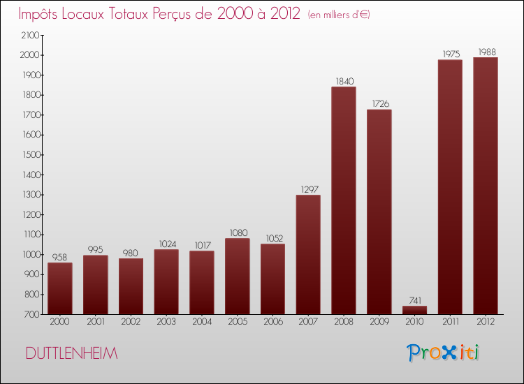 Evolution des Impôts Locaux pour la commune de DUTTLENHEIM de 2000 à 2012 Evolution des Impôts Locaux pour DUTTLENHEIM de 2000 à 2012