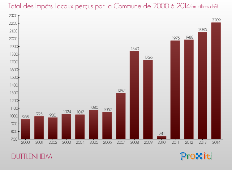 Evolution des Impôts Locaux pour la commune de DUTTLENHEIM de 2000 à 2014 Evolution des Impôts Locaux pour DUTTLENHEIM de 2000 à 2014