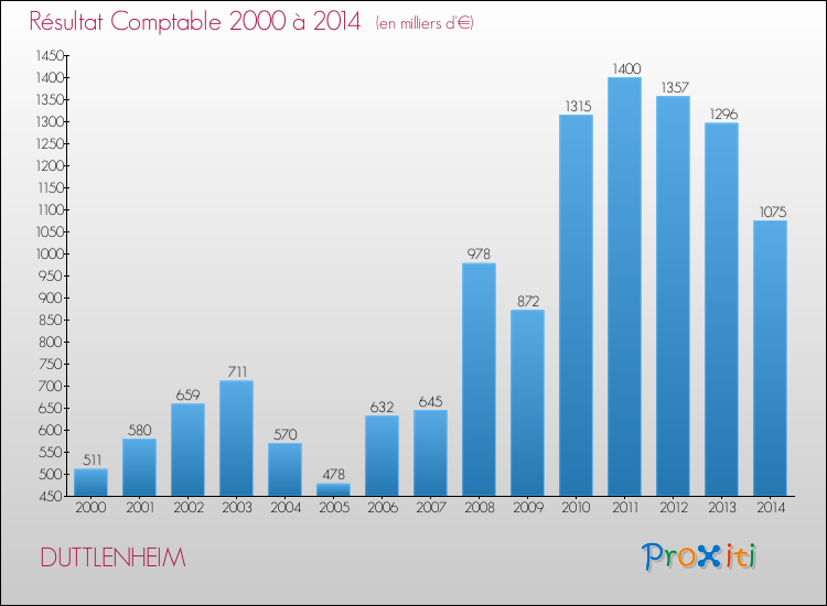 Evolution du résultat comptable pour la commune de DUTTLENHEIM de 2000 à 2014 Evolution du résultat comptable pour DUTTLENHEIM de 2000 à 2014