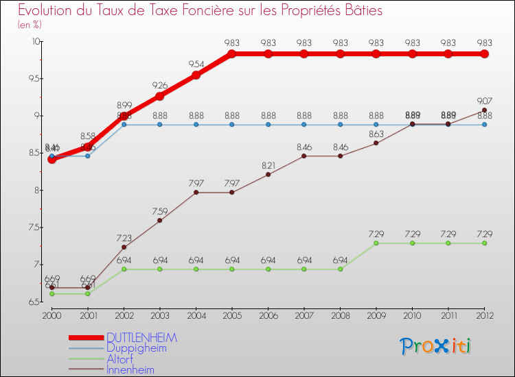 Evolution du taux de la taxe foncière sur le bati pour DUTTLENHEIM et les communes proches de 2000 à 2012 Comparaison des taux de taxe foncière sur le bati pour DUTTLENHEIM et les communes voisines de 2000 à 2012