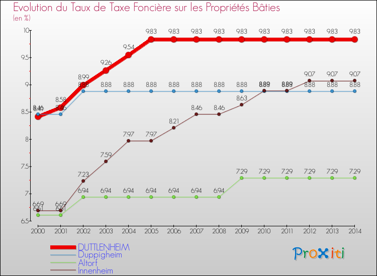 Evolution du taux de la taxe foncière sur le bati pour DUTTLENHEIM et les communes proches de 2000 à 2014 Comparaison des taux de taxe foncière sur le bati pour DUTTLENHEIM et les communes voisines de 2000 à 2014