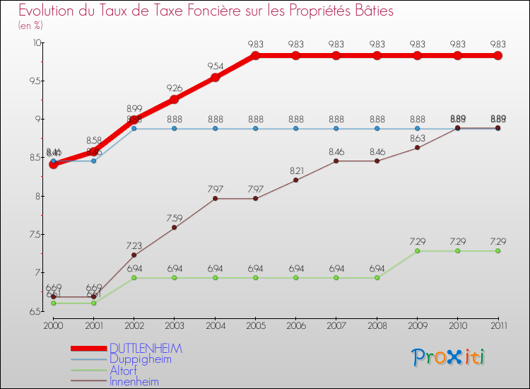 Evolution du taux de la taxe foncière sur le bati pour DUTTLENHEIM et les communes proches Comparaison des taux de taxe foncière sur le bati pour DUTTLENHEIM et les communes voisines