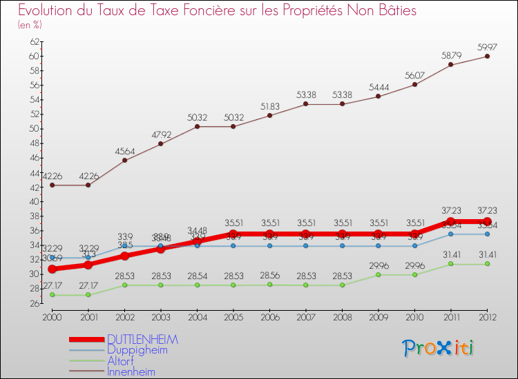 Evolution du taux de la taxe foncière sur les immeubles et terrains non batis pour DUTTLENHEIM et les communes proches de 2000 à 2012 Comparaison des taux de la taxe foncière sur les immeubles et terrains non batis pour DUTTLENHEIM et les communes voisines de 2000 à 2012