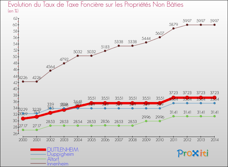 Evolution du taux de la taxe foncière sur les immeubles et terrains non batis pour DUTTLENHEIM et les communes proches de 2000 à 2014 Comparaison des taux de la taxe foncière sur les immeubles et terrains non batis pour DUTTLENHEIM et les communes voisines de 2000 à 2014