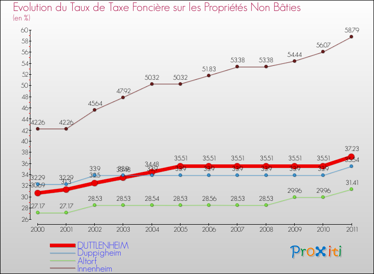 Evolution du taux de la taxe foncière sur les immeubles et terrains non batis pour DUTTLENHEIM et les communes proches Comparaison des taux de la taxe foncière sur les immeubles et terrains non batis pour DUTTLENHEIM et les communes voisines