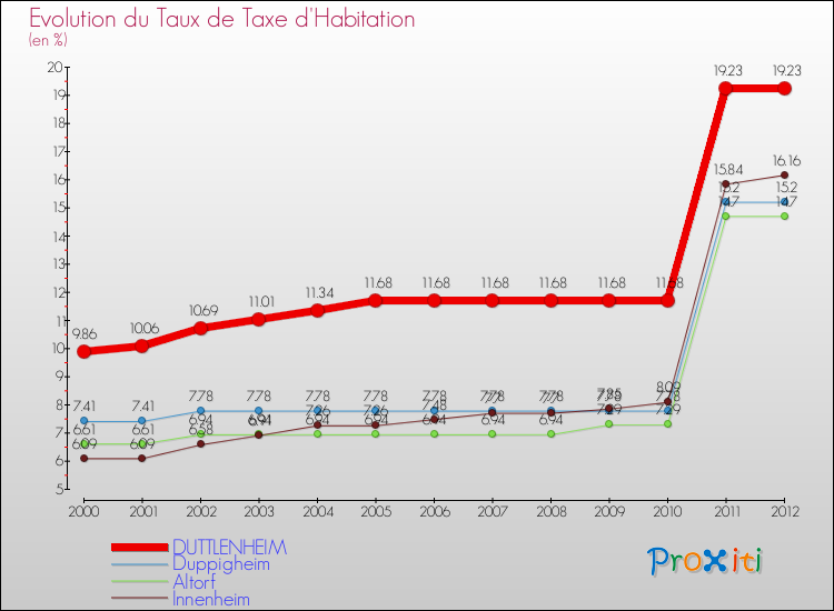 Evolution du taux de la taxe d'habitation pour DUTTLENHEIM et les communes proches Comparaison des taux de la taxe d'habitation pour DUTTLENHEIM et les communes voisines