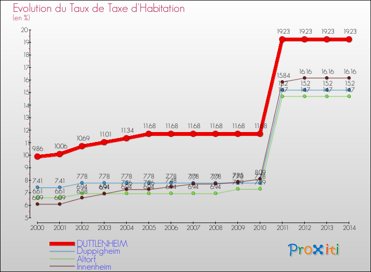 Evolution du taux de la taxe d'habitation pour DUTTLENHEIM et les communes proches de 2000 à 2014 Comparaison des taux de la taxe d'habitation pour DUTTLENHEIM et les communes voisines de 2000 à 2014