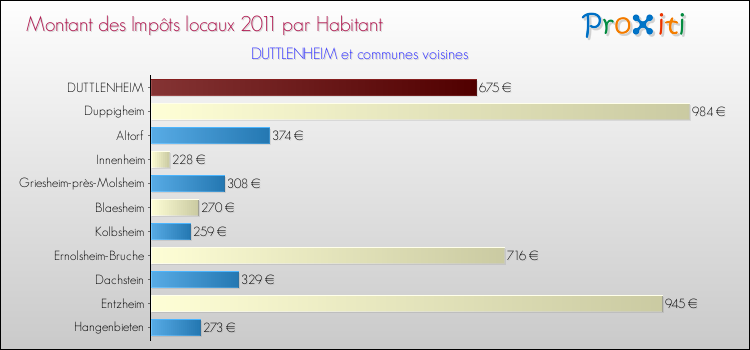 Montant des impôts locaux par Habitant pour DUTTLENHEIM et les communes proches Comparaison des impôts locaux par habitant pour DUTTLENHEIM et les communes voisines