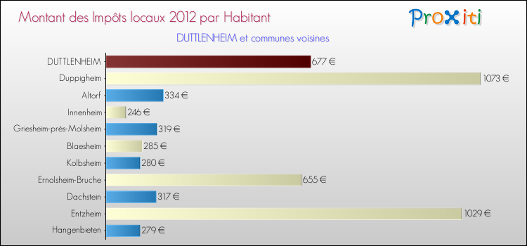 Montant des impôts locaux par Habitant pour DUTTLENHEIM et les communes proches Comparaison des impôts locaux par habitant pour DUTTLENHEIM et les communes voisines