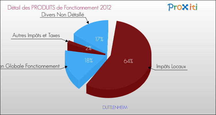 Décomposition du Budget de Fonctionnement 2012 de la commune de DUTTLENHEIM Budget de Fonctionnement 2012 pour la commune de DUTTLENHEIM