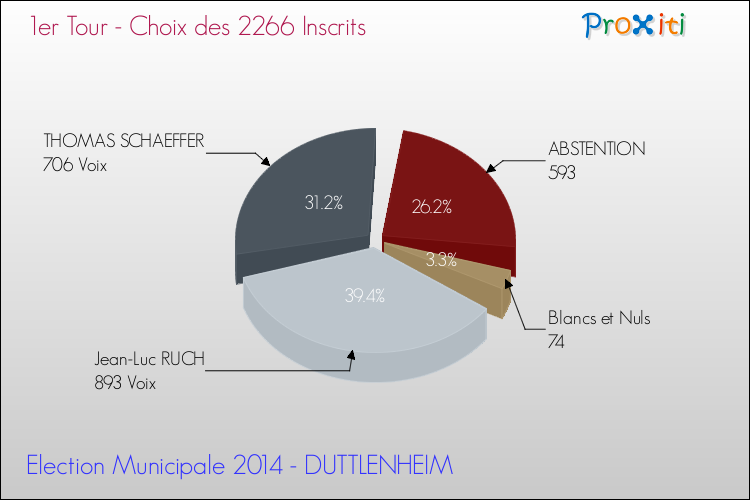 Résultats par rapport aux inscrits au 1er Tour des Elections Municipales 2014 de la commune de DUTTLENHEIM Elections Municipales 2014 - Résultats par rapport aux inscrits au 1er Tour pour la commune de DUTTLENHEIM