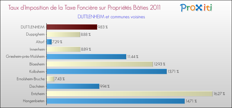 Taux d'imposition de la taxe foncière sur le bati 2011 pour DUTTLENHEIM et les communes proches Comparaison des taux d'imposition de la taxe foncière sur le bati 2011 pour DUTTLENHEIM et les communes voisines