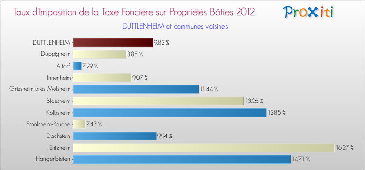Taux d'imposition de la taxe foncière sur le bati 2012 pour DUTTLENHEIM et les communes proches Comparaison des taux d'imposition de la taxe foncière sur le bati 2012 pour DUTTLENHEIM et les communes voisines