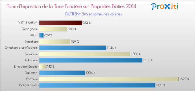 Taux d'imposition de la taxe foncière sur le bati 2014 pour DUTTLENHEIM et les communes proches Comparaison des taux d'imposition de la taxe foncière sur le bati 2014 pour DUTTLENHEIM et les communes voisines